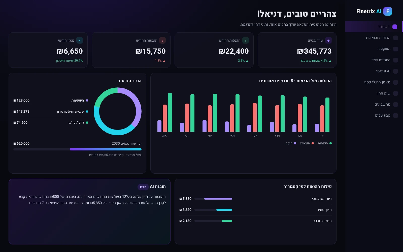 לוח מחוונים ראשי של Finetrix AI עם שווי נכסים, הכנסות, הוצאות, מאזן חודשי וגרפים